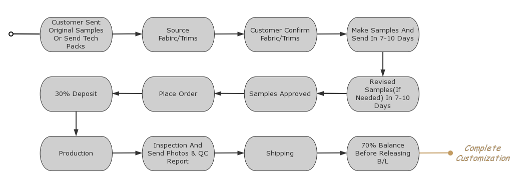 clothing process